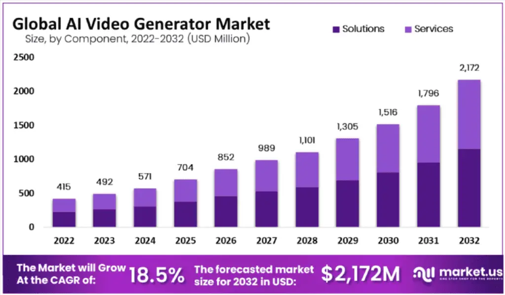 A grapgh showing the AI video generator market.