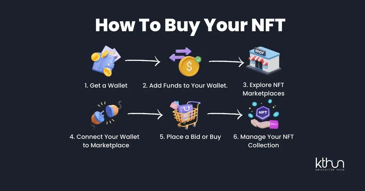 illustration of step by step how to buy an NFT