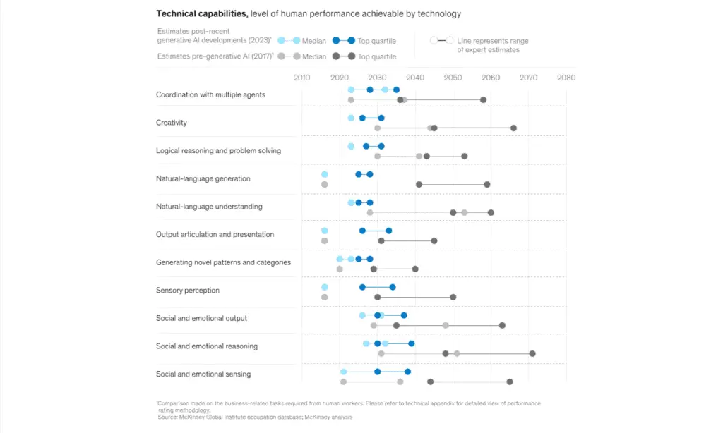 A visual illustration of AI is advancing towards human-level abilities at a faster pace than anticipated.