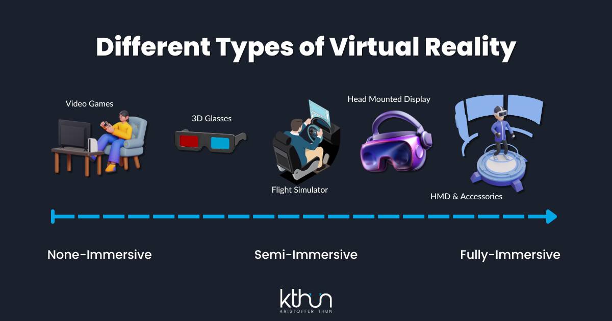 Immersive And Non Immersive Virtual Reality Exploring The Different Types of Virtual Reality in 2024 - Kristoffer Thun