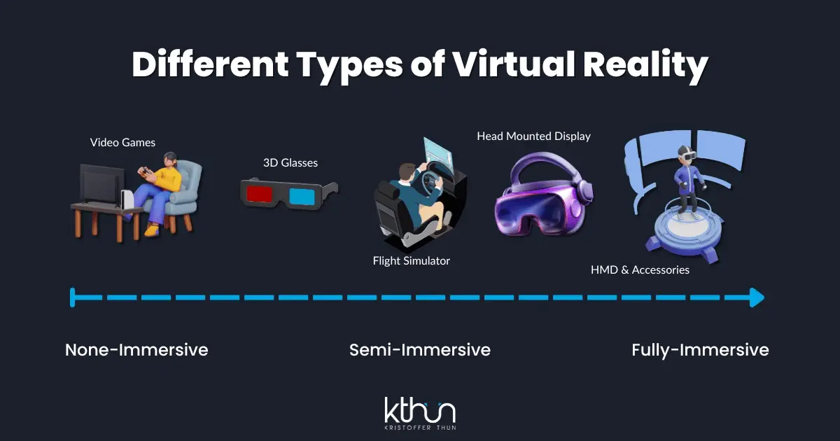 VR for Beginners: A Complete Guide to Virtual Reality 2 Different types of Virtual Reality.