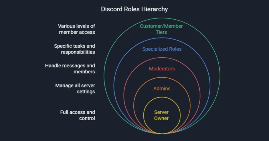 How to Create a Discord Server for Small Business in 15 min 5 Concentric circles diagram showing Discord roles hierarchy from Server Owner at center to Customer/Member Tiers at outermost ring.